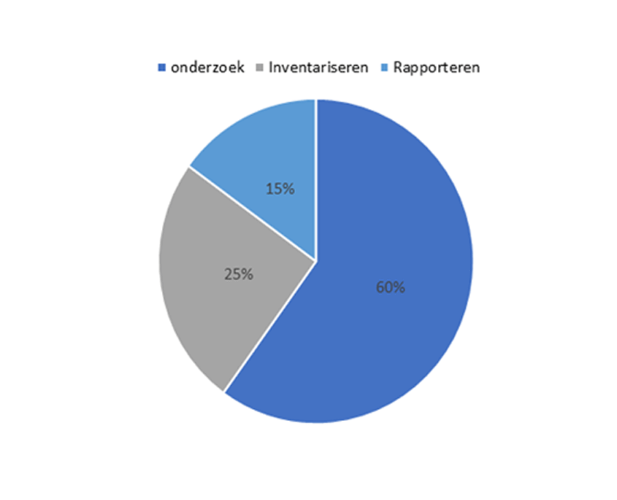 Hoe zijn de kosten opgebouwd asbestinventarisatie